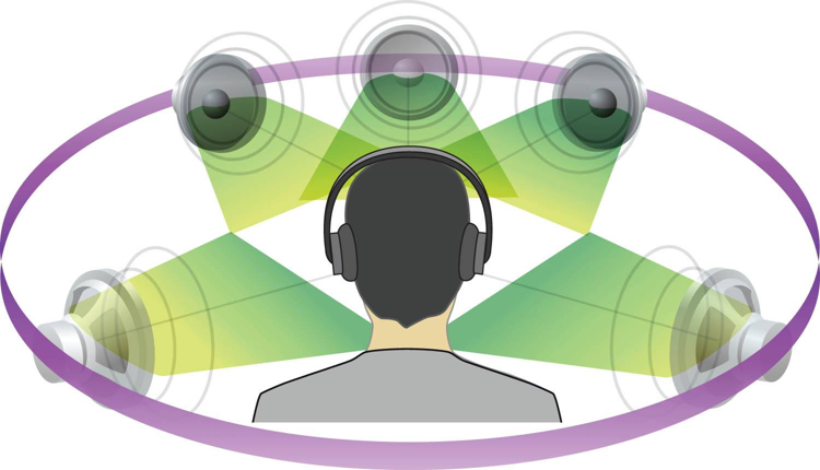 立體環(huán)繞音效