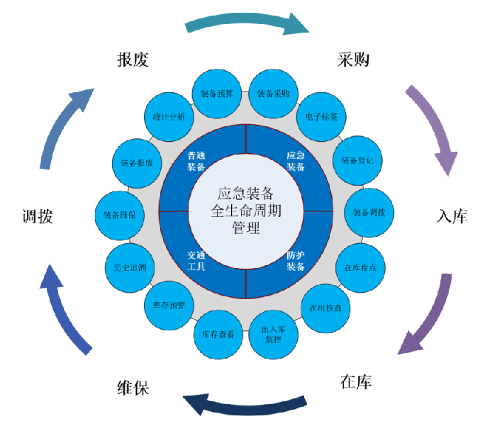 應(yīng)急裝備管理系統(tǒng)解決方案(圖5)