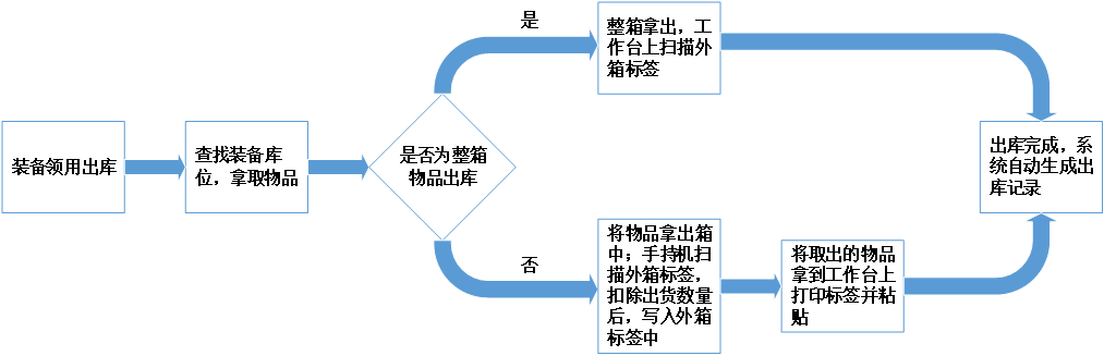 應(yīng)急裝備管理系統(tǒng)解決方案(圖9)