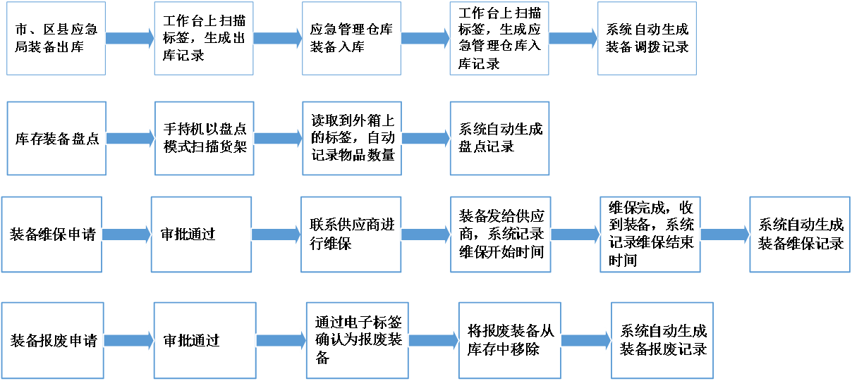 應(yīng)急裝備管理系統(tǒng)解決方案(圖10)