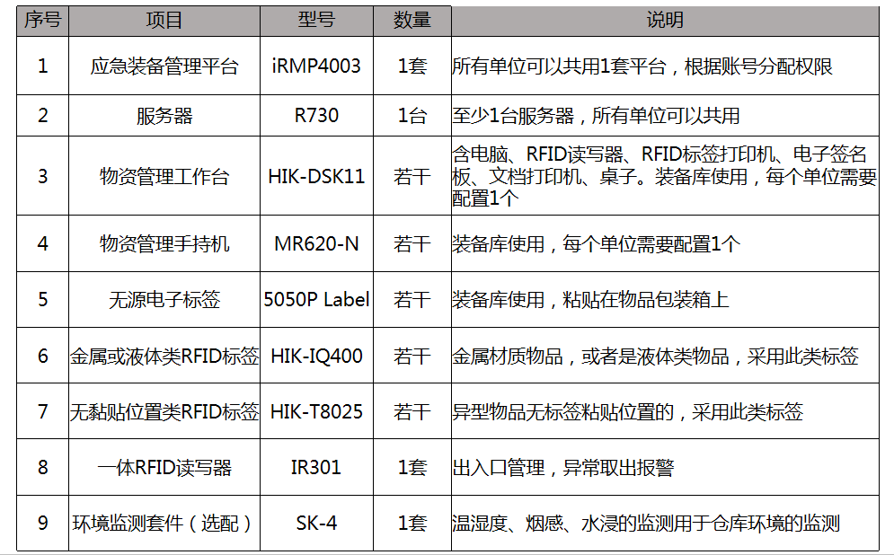 應(yīng)急裝備管理系統(tǒng)解決方案(圖14)