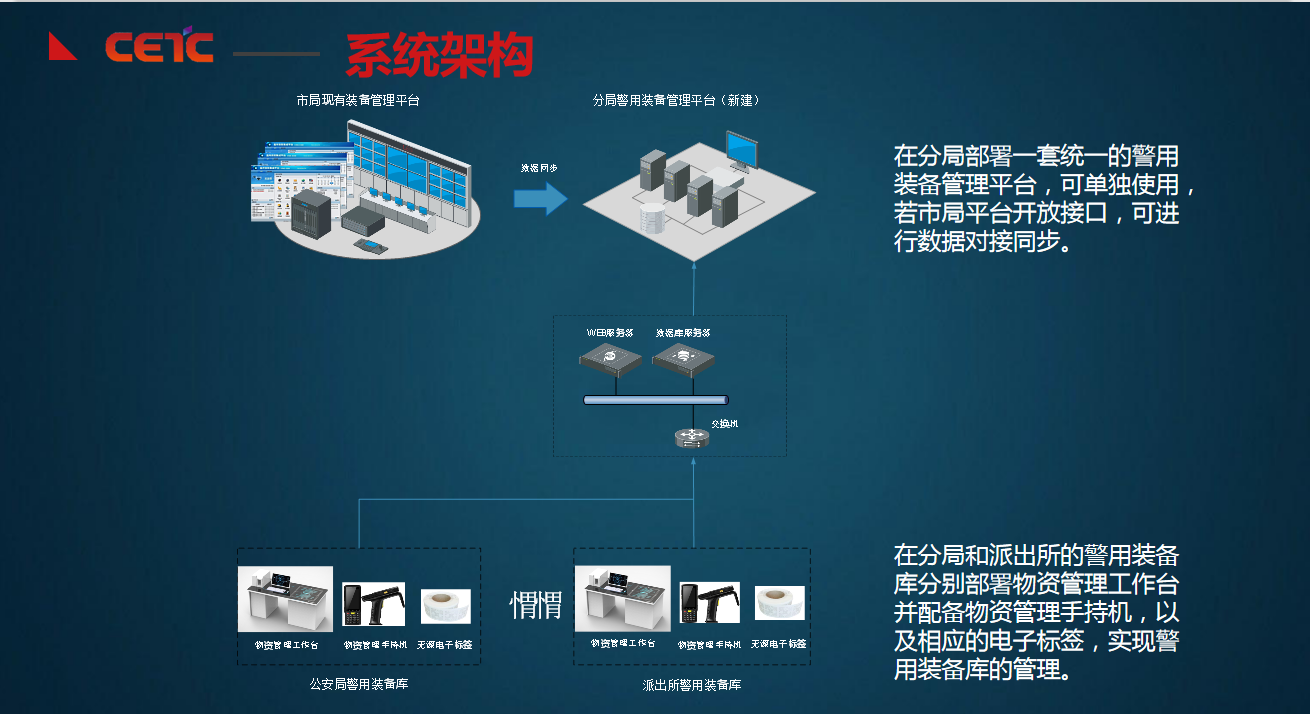 警用裝備管理系統(tǒng)解決方案(圖4)